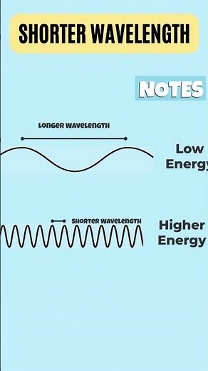 The Electromagnetic Spectrum | Visible Lights, Radio Waves and X-rays