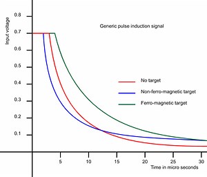 FelezJoo Discrimination Fix - Pulse Induction Metal Detectors