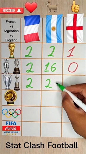 🏆 France 🇫🇷 vs Argentina 🇦🇷 vs England–Ultimate Trophy Battle! #messi #france #football #soccer