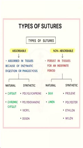 Types Of Suture...