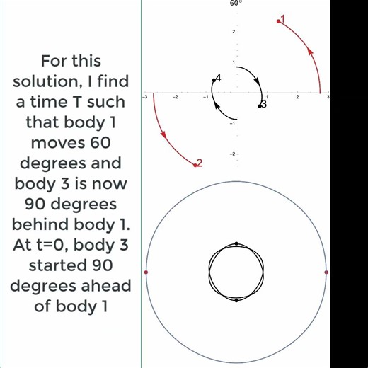 A new solution of the 4-body problem (60 degrees) with a small explanation at then end of the video.