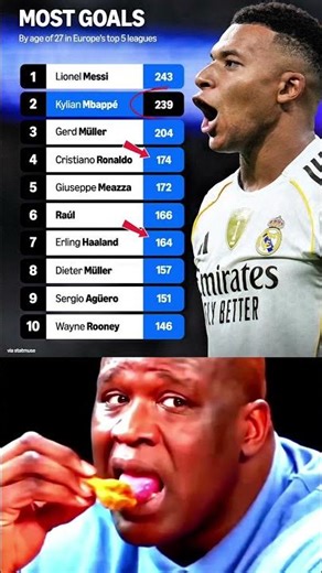 The REAL Goal Machine at 27… Shocking List! ⚽😳