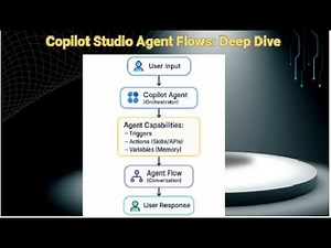 Copilot Studio Agent Flows: Deep Dive + Demo | Understand Requirements, Licensing & Integration