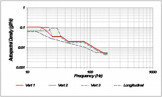 Four Popular EV Battery Vibration Testing Profiles