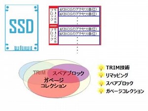 SSDの内部構造とデフラグの考え方の説明