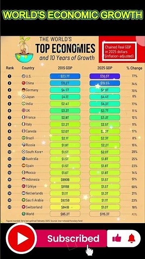 Global GDP Ranking 2025 | Top World Economies |#WorldEconomy#TopEconomies#GDP2025#GlobalEconomy