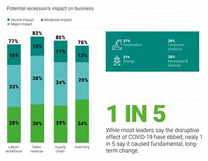 Disruption may be the new economic driver: Here's how leaders can meet the challenge