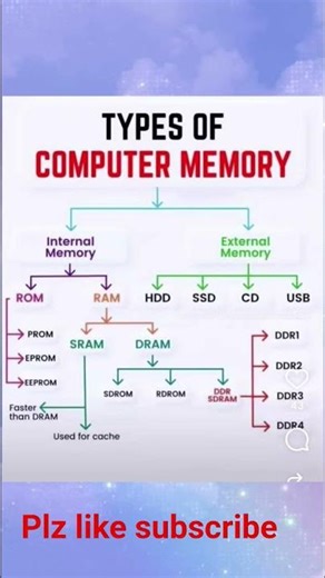 Types of Computer memory
