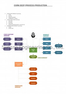 [Hot Item] Corn Starch Production Line