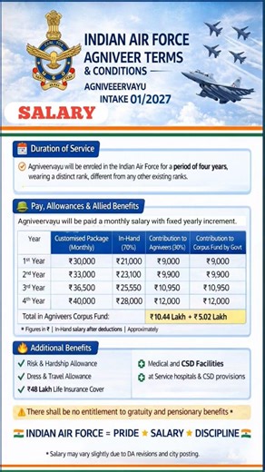 🚨 Indian Airforce Agniveer Salary 2027 💰 Full Details Out! ✈️🇮🇳 #indianairforce #AirforceSalary