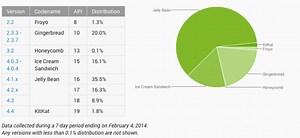 Google updates Android distribution data for February, 80% of devices now on Android 4.x