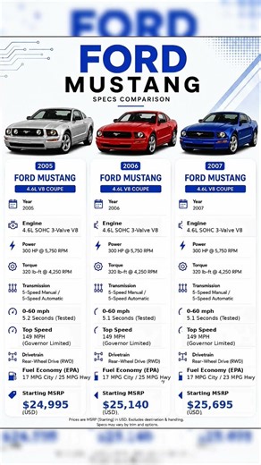 2005 vs 2006 vs 2007 Ford Mustang GT 🔥 | 3 Years, Same V8 Legend!