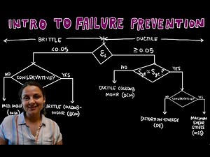 Why Do Machine Parts Fail? Failure Theories You Should Know | Machine Design - Lecture 5