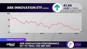 ARKK Innovation ETF sees sharp losses amid tech sell-off