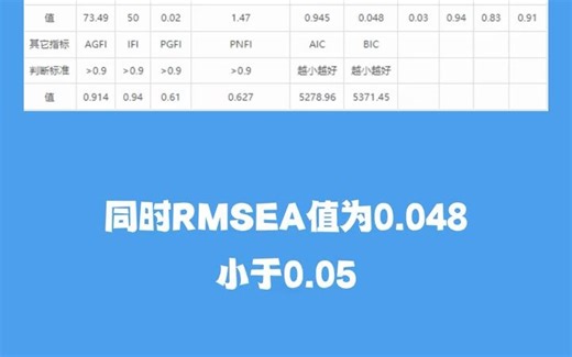【SPSSAU数据分析结果指标解读】结构方程模型SEM分析指标解读，看这个就够了！#数据可视化#一分钟干货教学#spss#spssau#spss数据分析#数据分