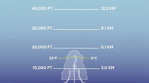 Weather Explained: Stages of a thunderstorm
