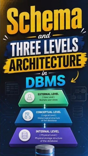 what is Schema| three levels architecture in DBMS # short notes