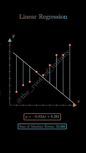 Linear regression visualization #maths #viral #shortvideo #visualmath #manim #3blue1brown #shorts