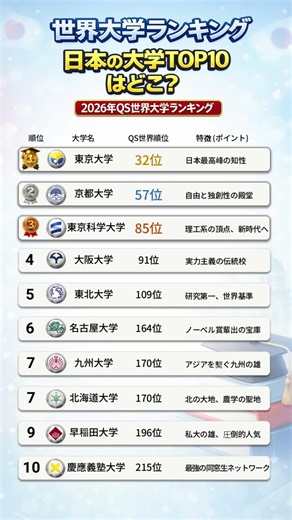世界大学ランキング日本の大学TOP10はどこ？#QS