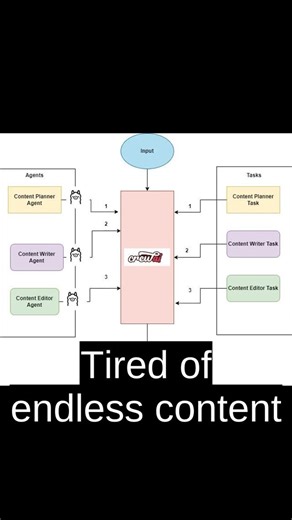 Quognitive Software Services on Instagram: "Imagine a world where content creation isn't a relentless struggle against manual effort, bottlenecked workflows, and the constant challenge of scaling without sacrificing consistency. That's the future Quognitive is building, leveraging the groundbreaking power of multi-agent systems for autonomous content generation, meticulously orchestrated by CrewAI's latest features. We're talking about a symphony of specialized AI agents: a 'Strategist Agent' de
