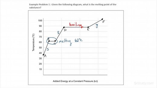 Identifying Phase Transitions on a Heating Curve | Chemistry