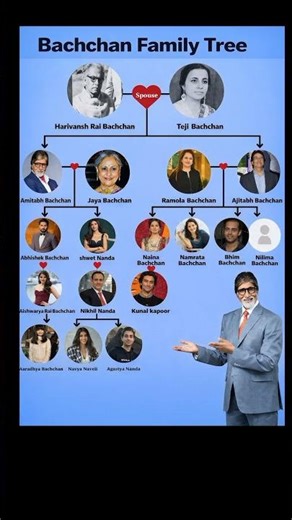 The Complete Bachchan Family Tree: From Harivansh Rai to Agastya Nanda | 4 Generations