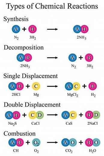 6K views · 127 reactions | Types of Chemical Reaction #reaction #chemistry #UTMEPrep #sciencefacts #Science #learning #education Chemistry Scholars ❤️ | Chemistry Scholars | Facebook