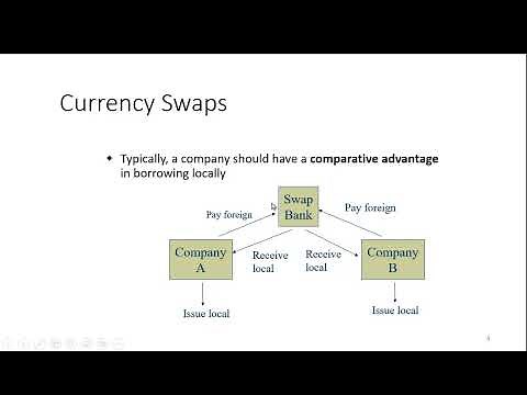 Valuing a Currency Swap