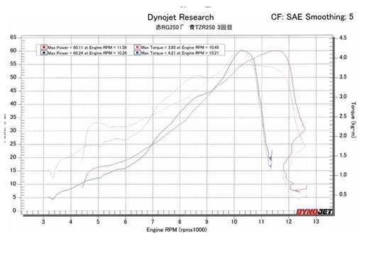 [ヤマハ TZR250]パワーチェックの分析と検証及び現在のキャブSET