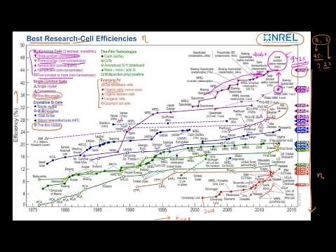 NREL: chart for record efficiency solar cells