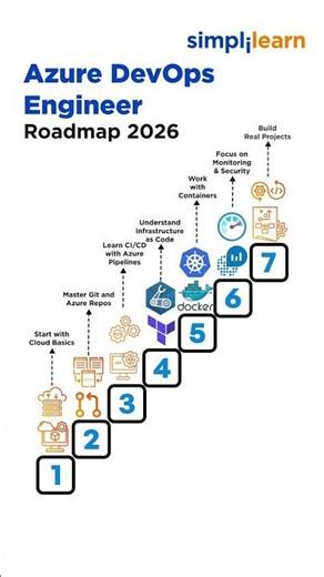 Azure DevOps Engineer Roadmap | How To Become Azure An Azure DevOps Engineer | #Shorts #Simplilearn