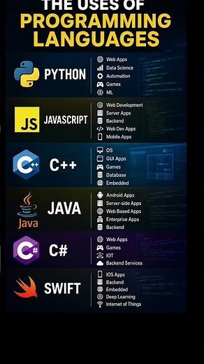 🌐| Top programming language and there use | python , javascript , C++ , swift #coding #tech #edu