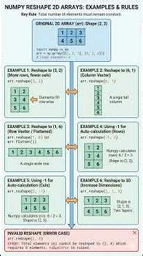 Reshaping of 2D Array in NumPy #numpy #python #datascience #datascienceforbeginners