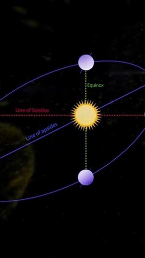 El movimiento del sol alrededor de la tierra #astronomia #espacio #galaxias
