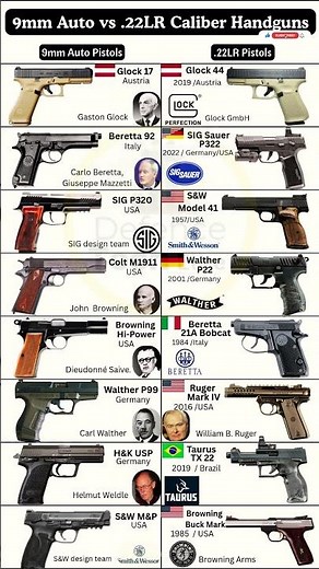 .22LR vs 9mm Auto Caliber Handguns Comparison: We Put Them Head-to-Head #shorts