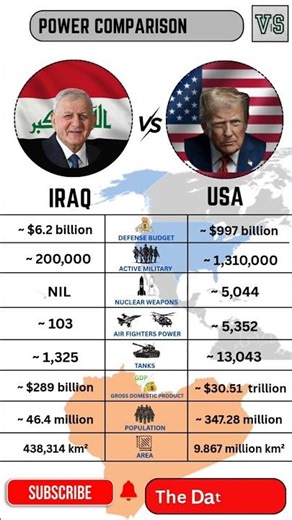 IRAQ VS USA Military Power Comparison | War Comparison 2025 #shorts #iraqvsusa