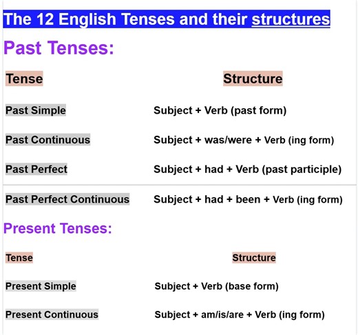 7.1K views · 91 reactions | Learn All 12 English Tenses with Structures | Empowering English Learning | Facebook