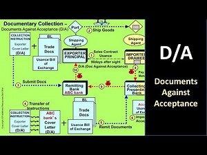 How Documents Against Acceptance works in International Trade