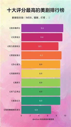 十大评分最高的美剧排行榜，这些神剧你都看过吗？#美剧排行榜 #评分最高美剧 #十大美剧 #神剧推荐 #美剧榜单 #高分美剧 #经典美剧 #美剧推荐 #美剧评分 #必追美剧