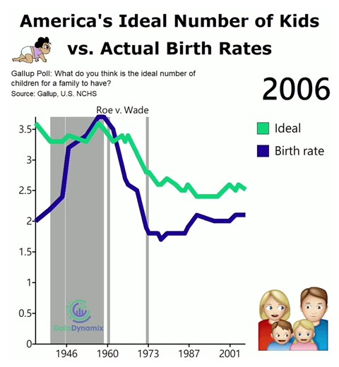 We can’t afford em 😢 | birth rates