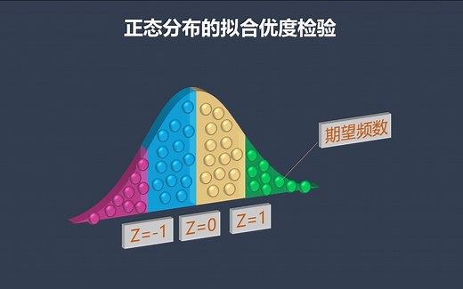 统计学与质量034 - 正态性之卡方检验 (拟合优度 Goodness of Fit)