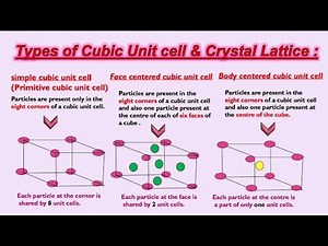 Simple Cubic, Body-Centered Cubic and Face Centered Cubic Cells Lattice Structures- YouTube