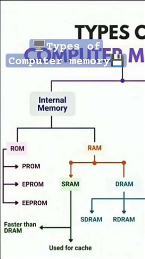 🖥️Types of Computer Memory🖥️🧘