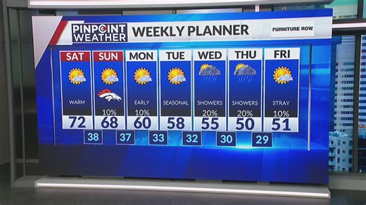 Denver weather: Another warm weekend, but mountain snow possible Sunday