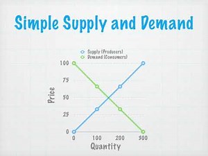 Simple Supply and Demand