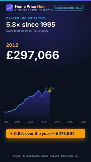Oxford house prices — 5.8× since 1995 #Shorts