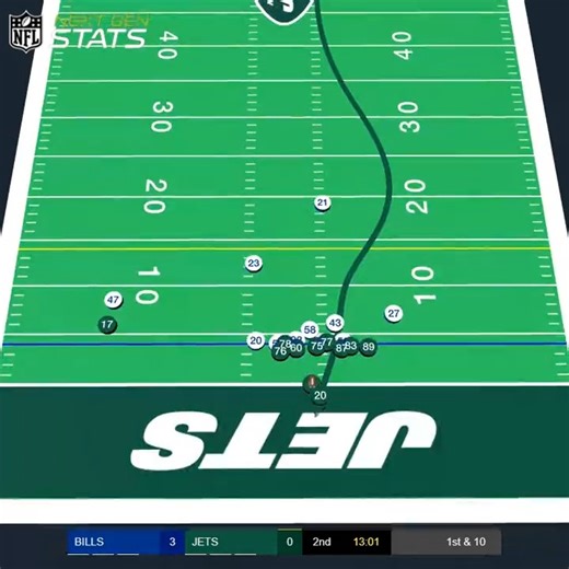 Breece Hall reached a top speed of 20.54 mph on this 83-yard run, his third-fastest speed of his career. Hall has reached 20 mph on four touches since entering the NFL last season (including his first two touches tonight). Hall is responsible for the highest 20 mph-touch rate (4.0%) among running backs with 100 touches since the start of 2022. | NFL