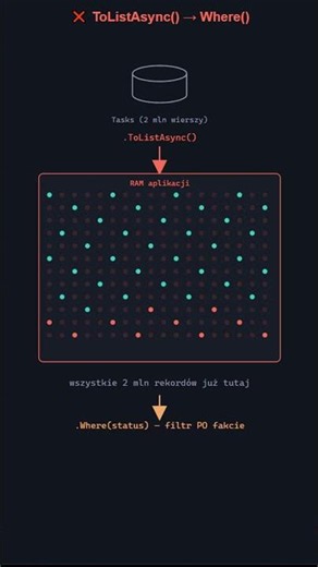 IQueryable vs IEnumerable — 2 mln rekordów w RAM czy WHERE w SQL? (.NET 10) 🎯 #csharp
