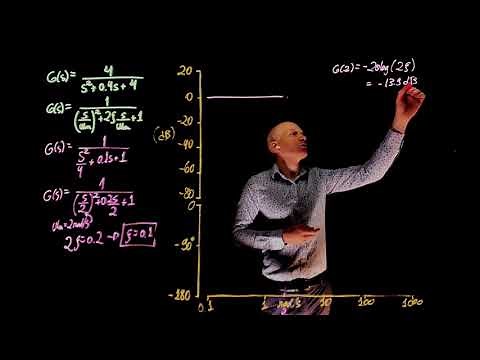 Example 102: Drawing a Bode plot with complex poles - STEP BY STEP