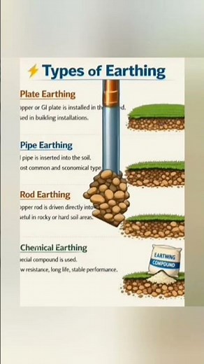 Different Types of Earthing /Grounding system #viral #industrialelectrician #electrical